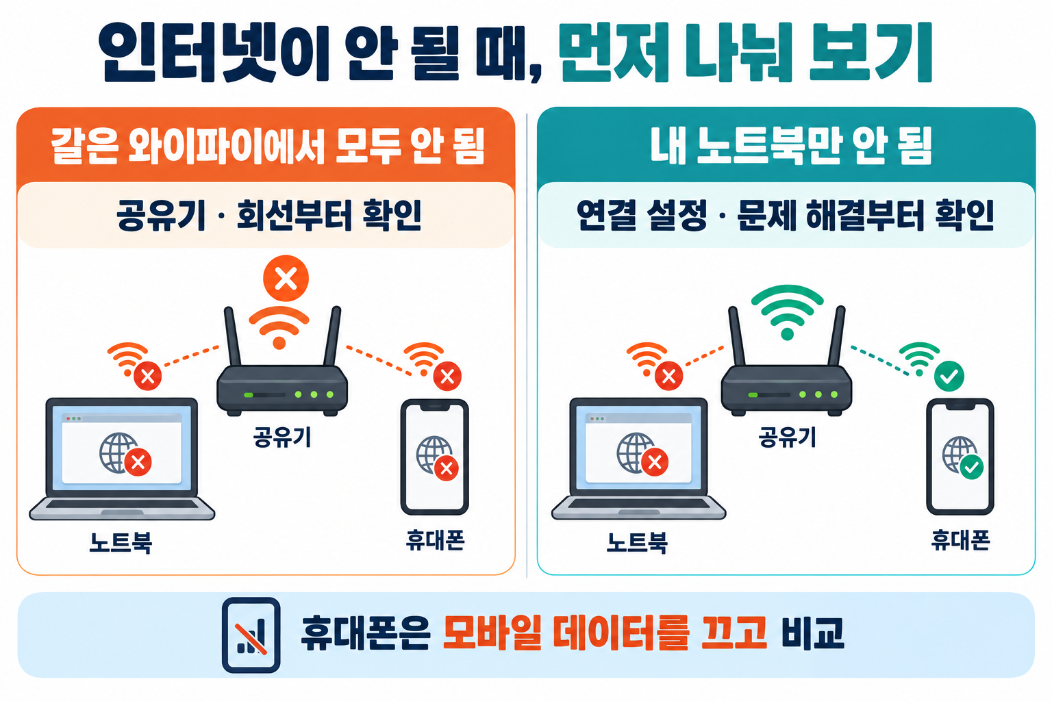 같은 와이파이의 모든 기기가 안 되는 경우와 노트북만 안 되는 경우를 나눈 점검 도식