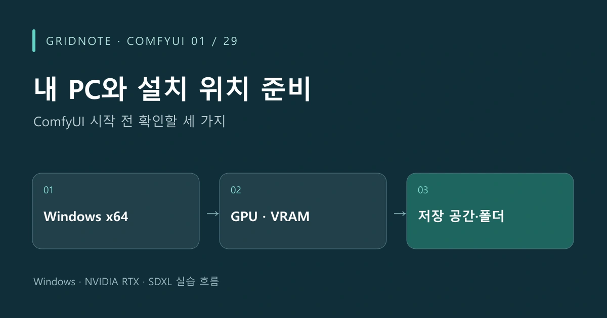 ComfyUI 01장 내 PC와 설치 위치 준비 작업 흐름: Windows x64 → GPU · VRAM → 저장 공간·폴더