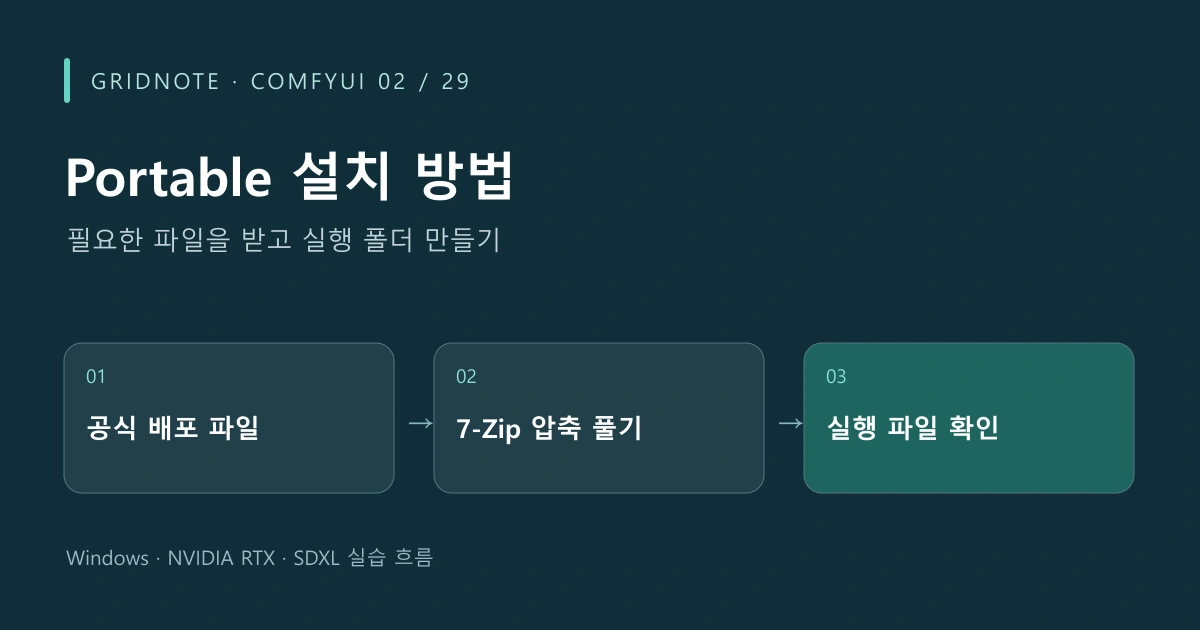 ComfyUI 02장 Portable 설치 방법 작업 흐름: 공식 배포 파일 → 7-Zip 압축 풀기 → 실행 파일 확인