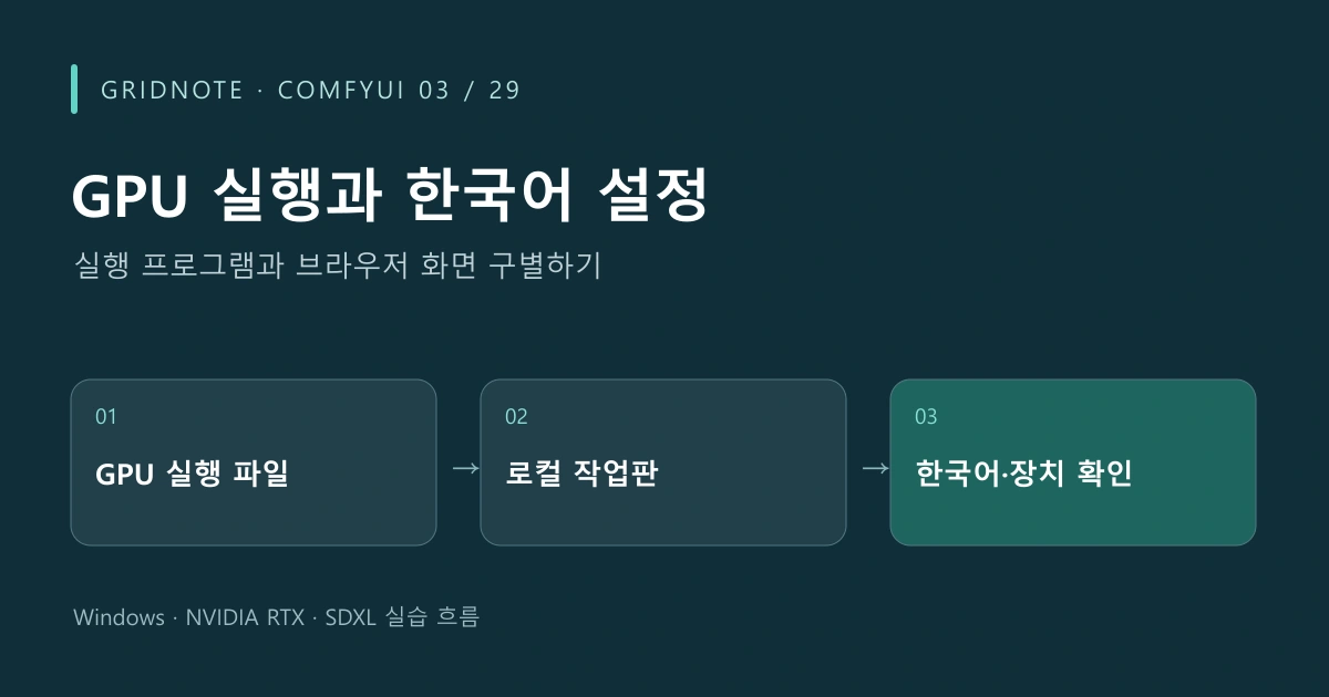 ComfyUI 03장 GPU 실행과 한국어 설정 작업 흐름: GPU 실행 파일 → 로컬 작업판 → 한국어·장치 확인