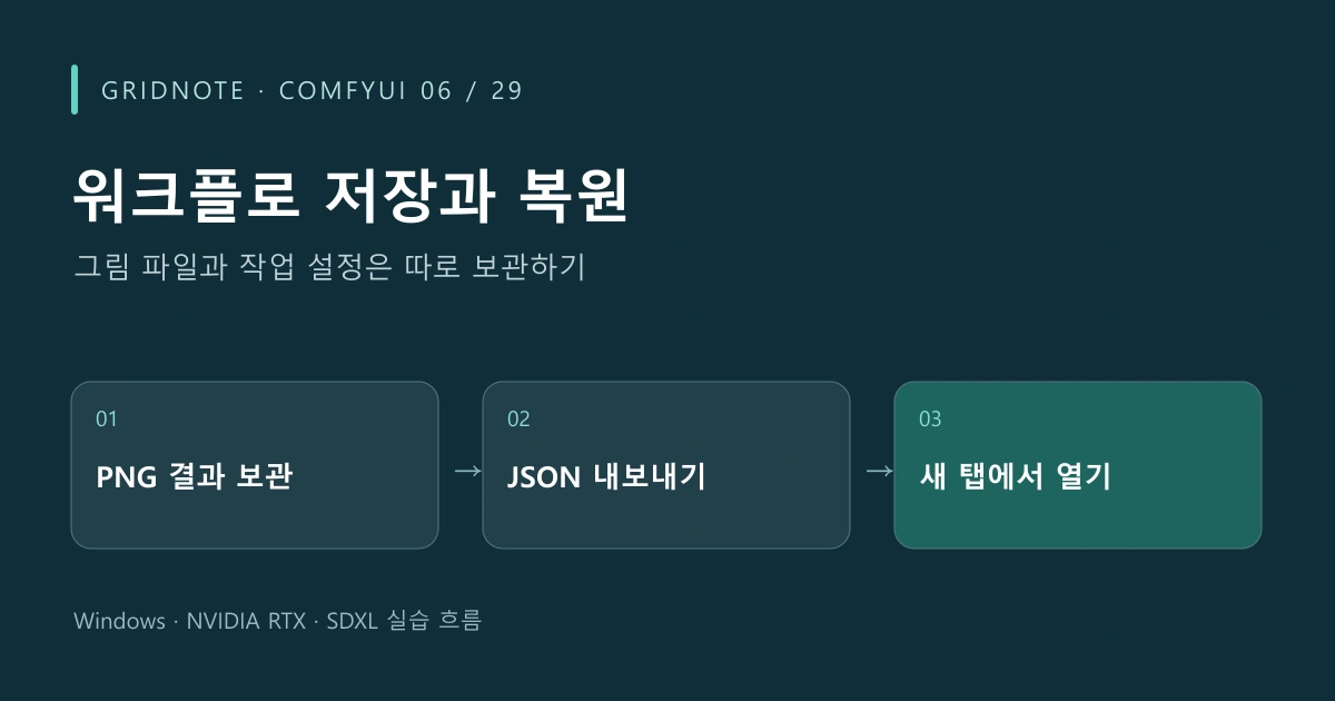 ComfyUI 06장 워크플로 저장과 복원 작업 흐름: PNG 결과 보관 → JSON 내보내기 → 새 탭에서 열기