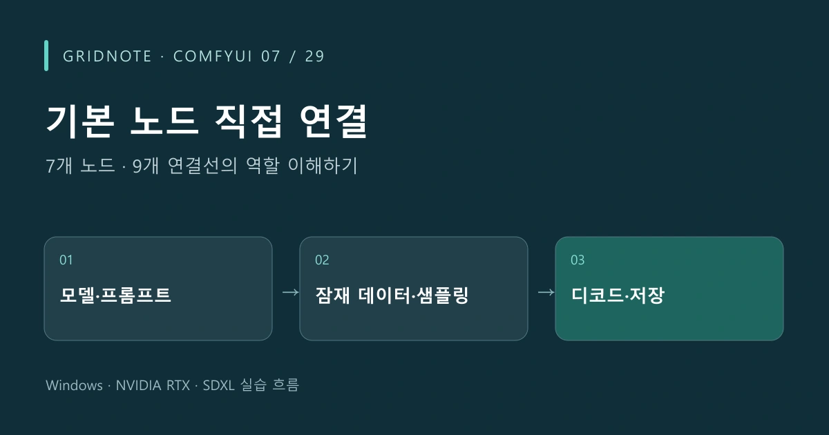 ComfyUI 07장 기본 노드 직접 연결 작업 흐름: 모델·프롬프트 → 잠재 데이터·샘플링 → 디코드·저장