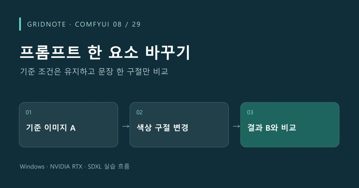 ComfyUI 08장 프롬프트 한 요소 바꾸기 작업 흐름: 기준 이미지 A → 색상 구절 변경 → 결과 B와 비교