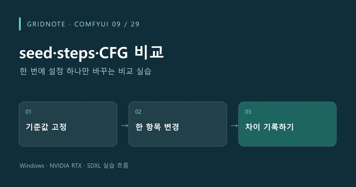 ComfyUI 09장 seed·steps·CFG 비교 작업 흐름: 기준값 고정 → 한 항목 변경 → 차이 기록하기