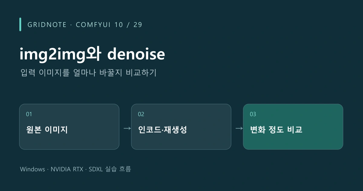 ComfyUI 10장 img2img와 denoise 작업 흐름: 원본 이미지 → 인코드·재생성 → 변화 정도 비교