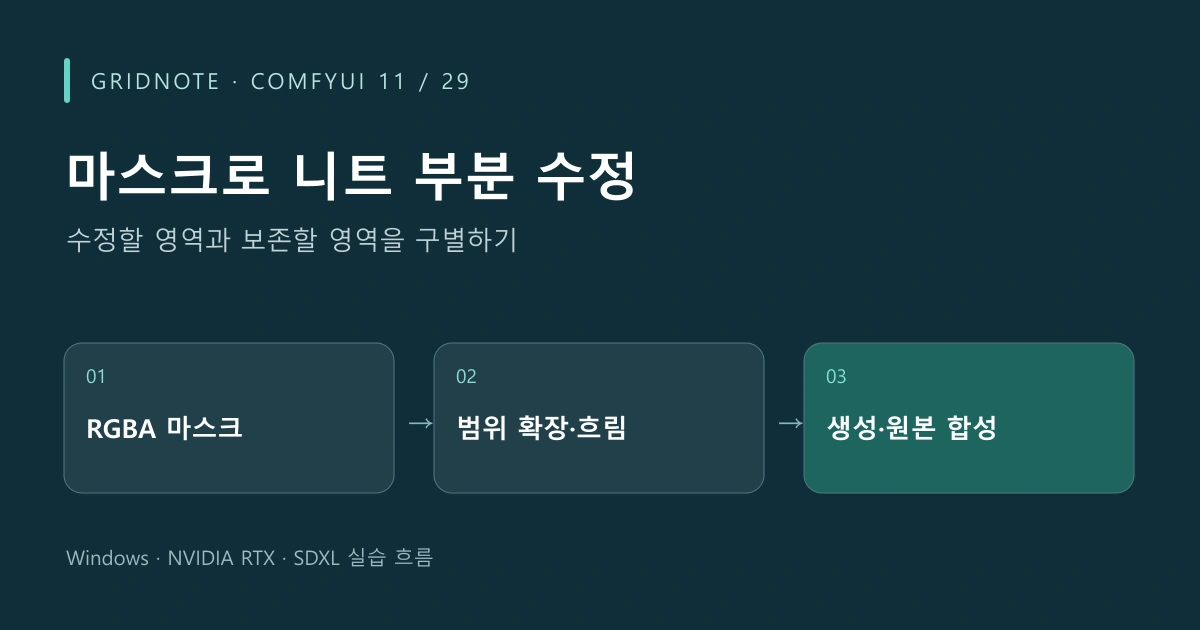 ComfyUI 11장 마스크로 니트 부분 수정 작업 흐름: RGBA 마스크 → 범위 확장·흐림 → 생성·원본 합성