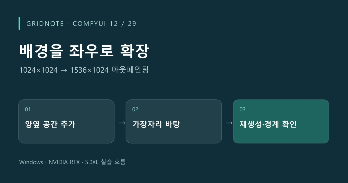 ComfyUI 12장 배경을 좌우로 확장 작업 흐름: 양옆 공간 추가 → 가장자리 바탕 → 재생성·경계 확인