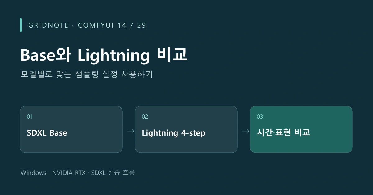 ComfyUI 14장 Base와 Lightning 비교 작업 흐름: SDXL Base → Lightning 4-step → 시간·표현 비교