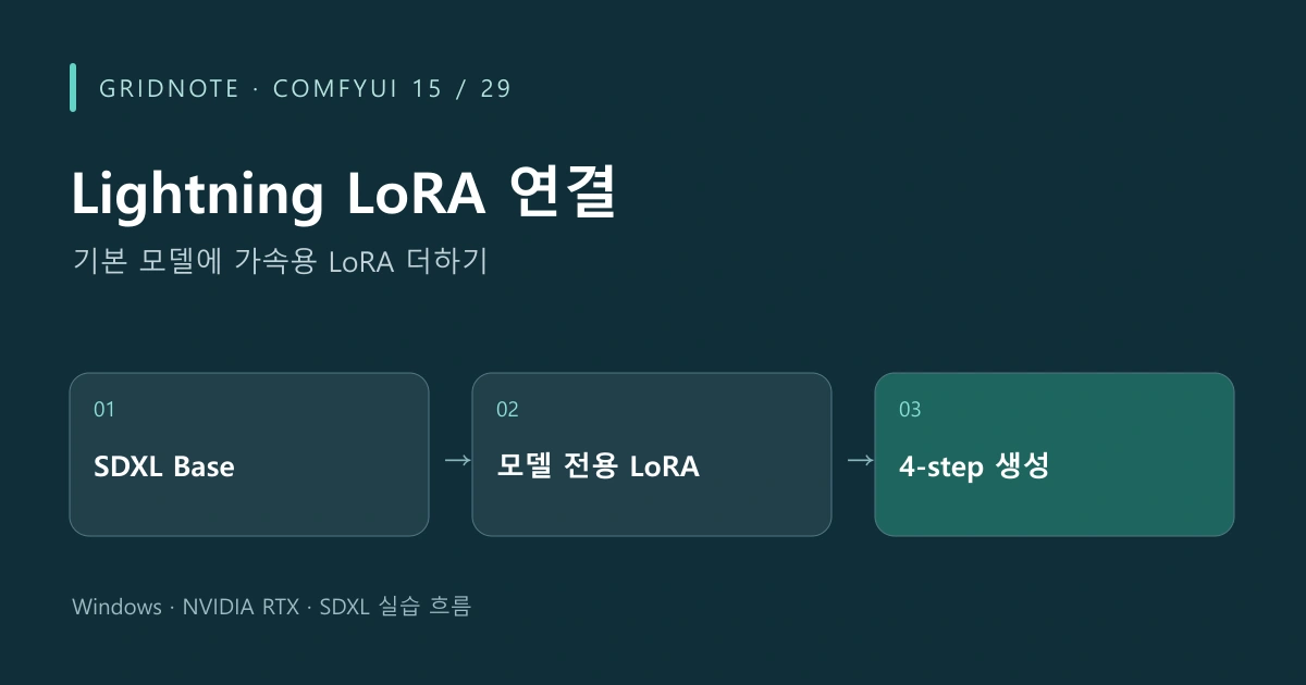 ComfyUI 15장 Lightning LoRA 연결 작업 흐름: SDXL Base → 모델 전용 LoRA → 4-step 생성