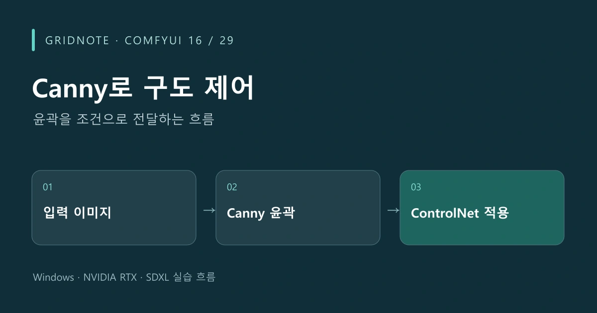 ComfyUI 16장 Canny로 구도 제어 작업 흐름: 입력 이미지 → Canny 윤곽 → ControlNet 적용