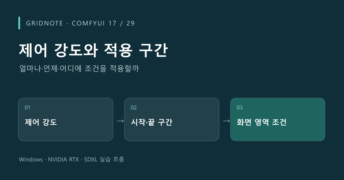 ComfyUI 17장 제어 강도와 적용 구간 작업 흐름: 제어 강도 → 시작·끝 구간 → 화면 영역 조건