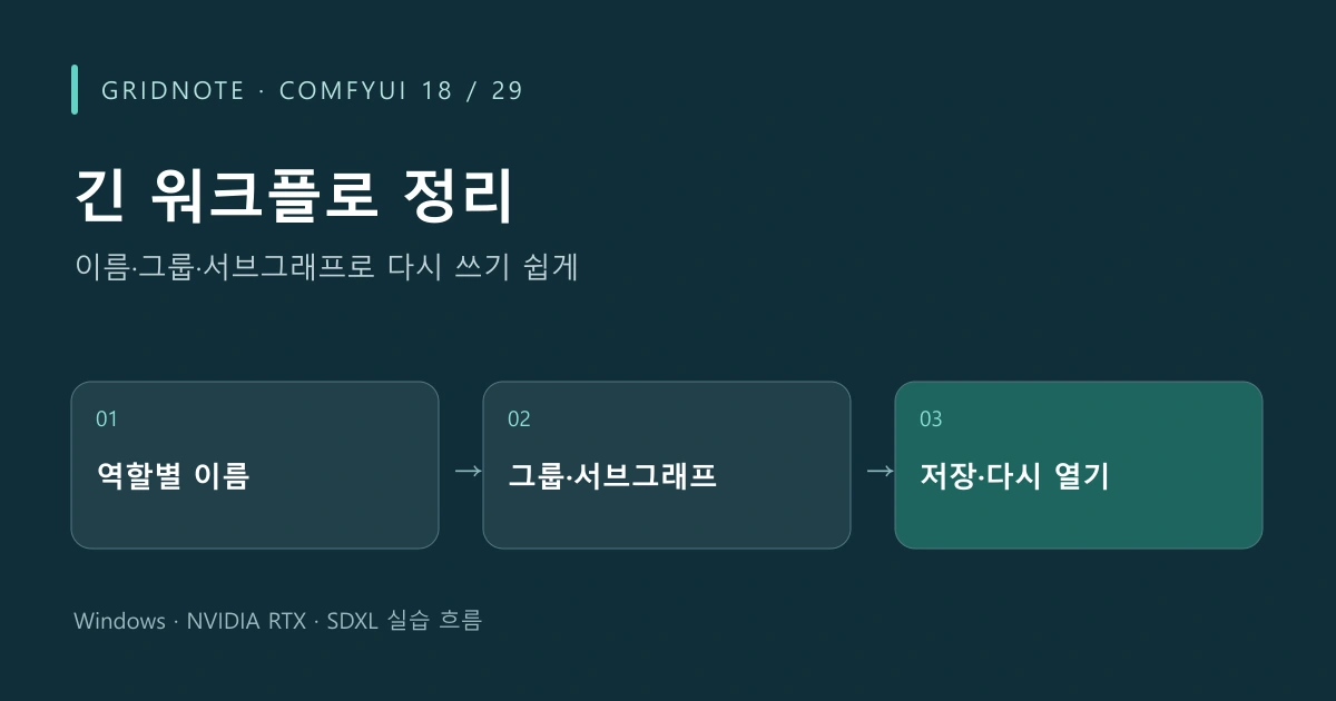 ComfyUI 18장 긴 워크플로 정리 작업 흐름: 역할별 이름 → 그룹·서브그래프 → 저장·다시 열기