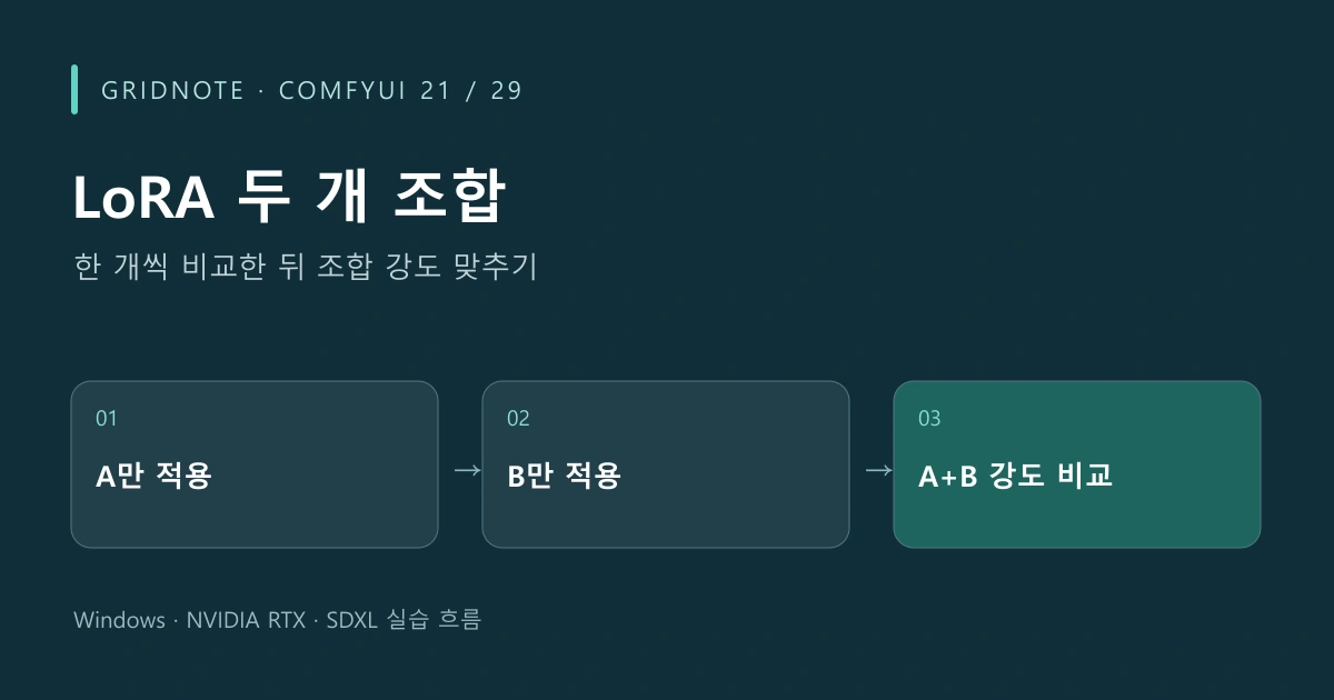 ComfyUI 21장 LoRA 두 개 조합 작업 흐름: A만 적용 → B만 적용 → A+B 강도 비교