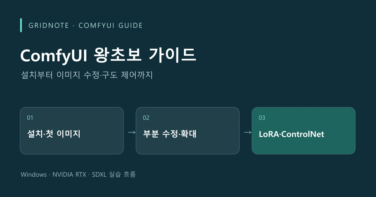 ComfyUI 전체 가이드 작업 흐름: 설치·첫 이미지 → 부분 수정·확대 → LoRA·ControlNet